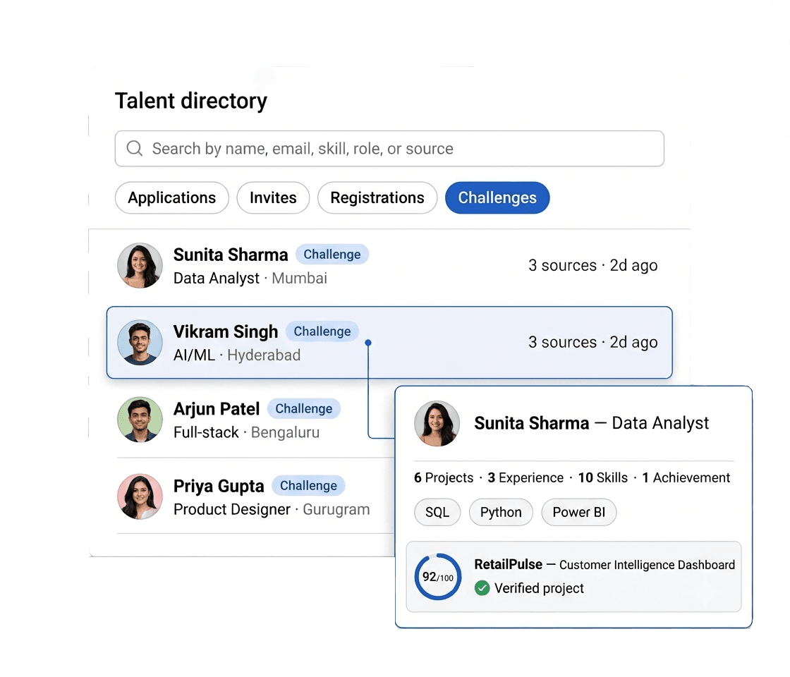A recruiter's talent directory filtered to candidates found through Challenges. Each row shows a candidate, a Challenge source chip, their role and city, and how many sources they arrived through. One row opens into that candidate's profile, showing their project and skill counts, their skills, and an evaluated project scored 92 out of 100 marked as a verified project.